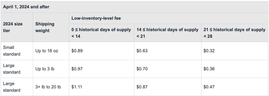 This is a screenshot of the fee details showing how the Low Inventory Level is calculated. The source link is below this screenshot. 